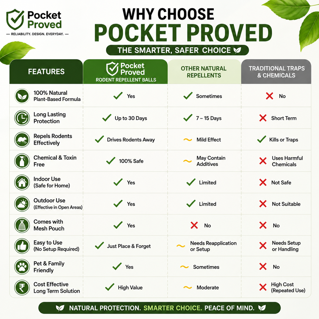 Natural Rodent and Pest Repellent Balls | Peppermint & Herbal Formula